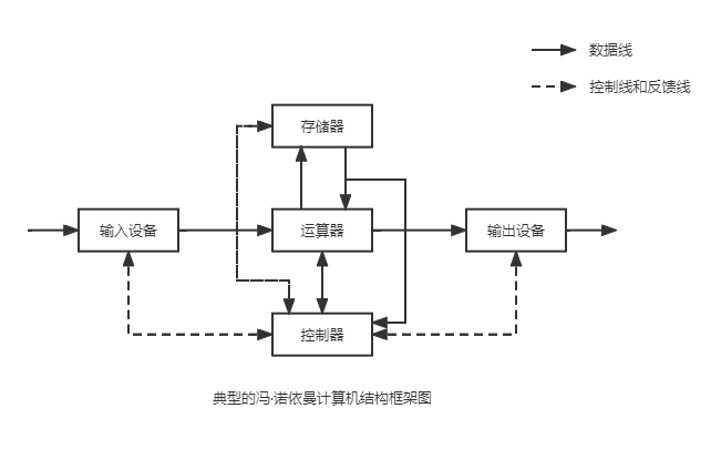 典型的冯·诺伊曼计算机结构图